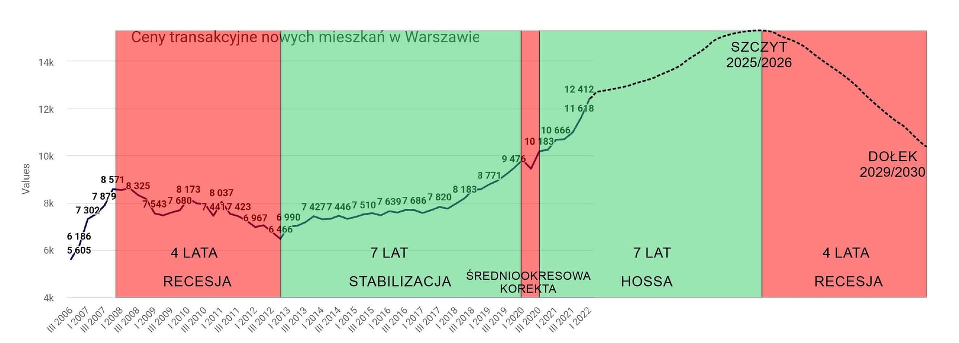 Fazy cyklu koniunkturalnego na rynku nieruchomości