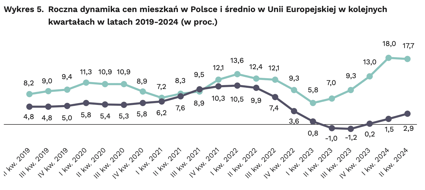Struktura własności mieszkań w wybranych krajach UE