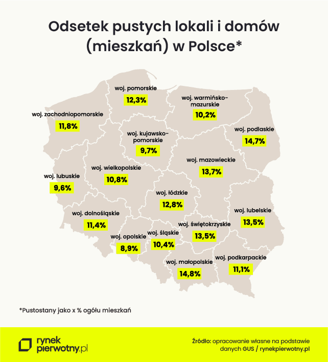 Odsetek pustostanow