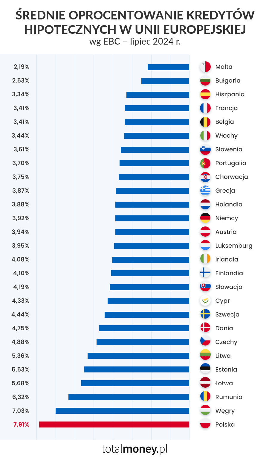 Porównanie oprocentowania kredytów hipotecznych w różnych krajach Europy