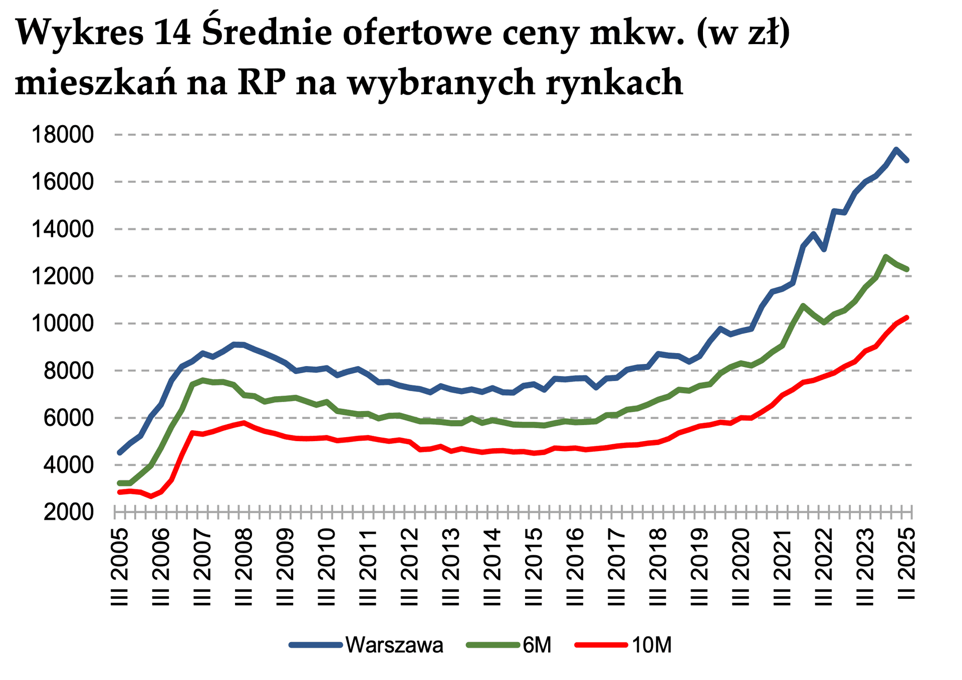 Struktura własności mieszkań w wybranych krajach UE