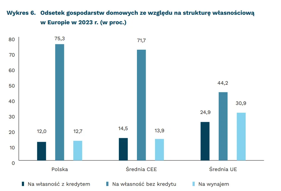 Struktura własności mieszkań w wybranych krajach UE